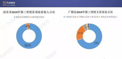 代理傭金貢獻(xiàn)收入超九成，房多多“房產(chǎn)SaaS第一股”或名不副實(shí)